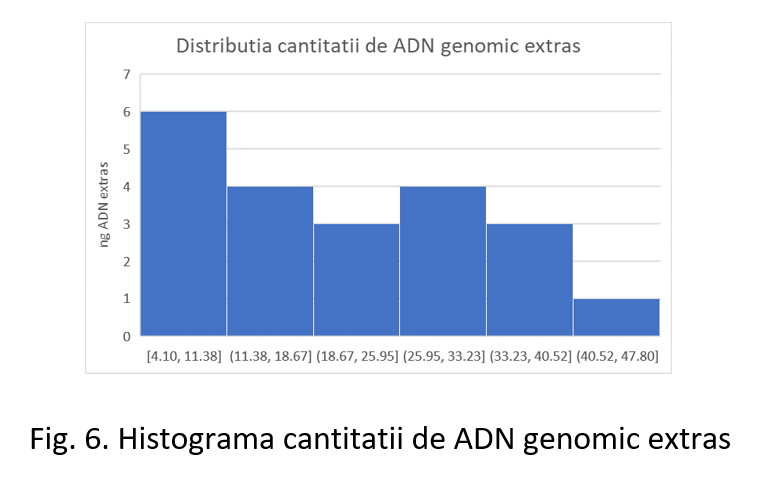 Histograma cantitatii de ADN genomic extras